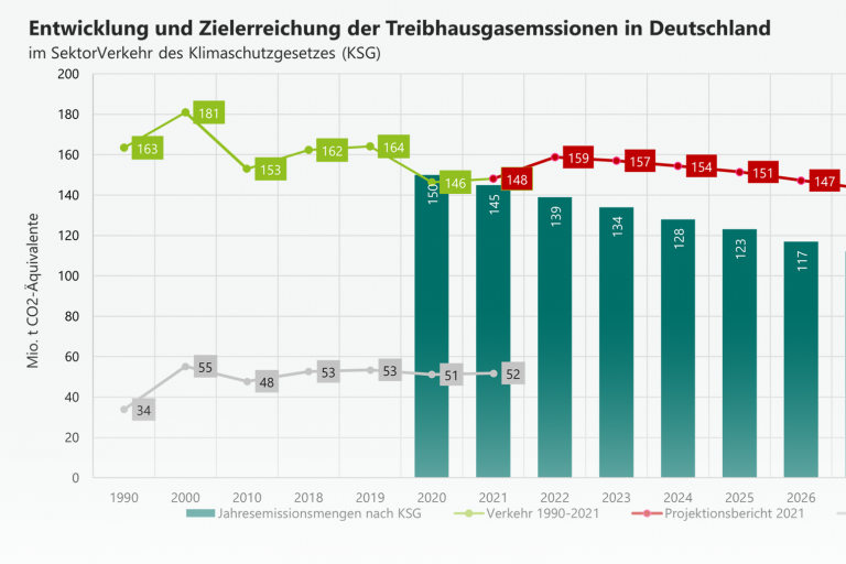 Datenvisualisierung: Emissionsszenarien